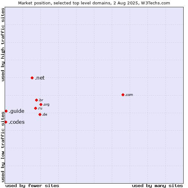 Market position of .net (Network providers) vs. .guide (Guide) vs. .codes (Codes)