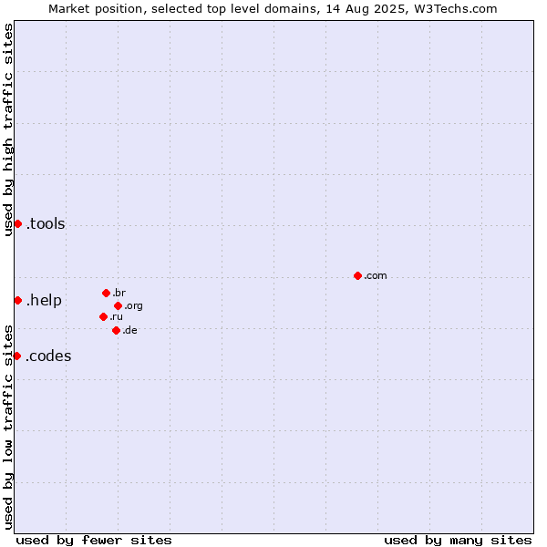 Market position of .tools (Tools) vs. .help (Help) vs. .codes (Codes)