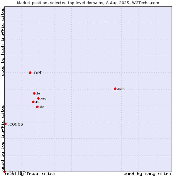 Market position of .net (Network providers) vs. .codes (Codes) vs. .hermes (Hermes brand)