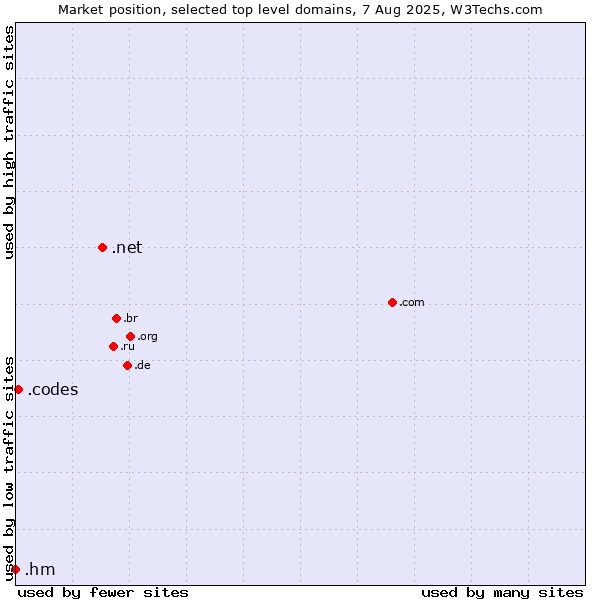Market position of .net (Network providers) vs. .codes (Codes) vs. .hm (Heard Island and McDonald Islands)