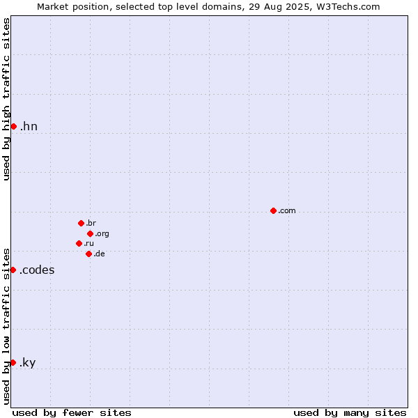 Market position of .hn (Honduras) vs. .ky (Cayman Islands) vs. .codes (Codes)