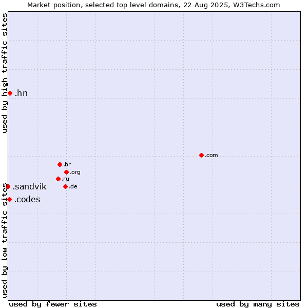 Market position of .hn (Honduras) vs. .codes (Codes) vs. .sandvik (Sandvik brand)