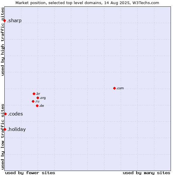 Market position of .codes (Codes) vs. .holiday (Holiday) vs. .sharp (Sharp brand)
