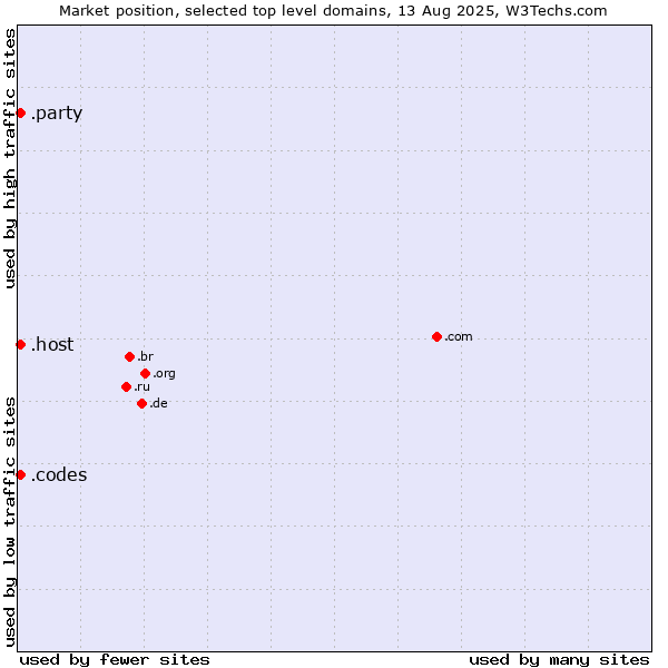 Market position of .host (Hosting industry) vs. .codes (Codes) vs. .party (Party)