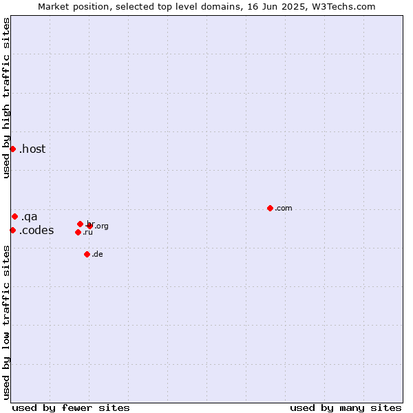 Market position of .qa (Qatar) vs. .host (Hosting industry) vs. .codes (Codes)