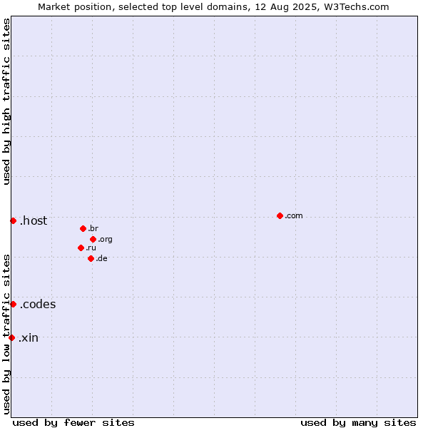 Market position of .host (Hosting industry) vs. .codes (Codes) vs. .xin (Xin, Chinese for 
