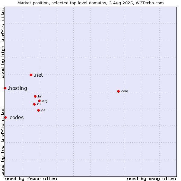 Market position of .net (Network providers) vs. .codes (Codes) vs. .hosting (Hosting)