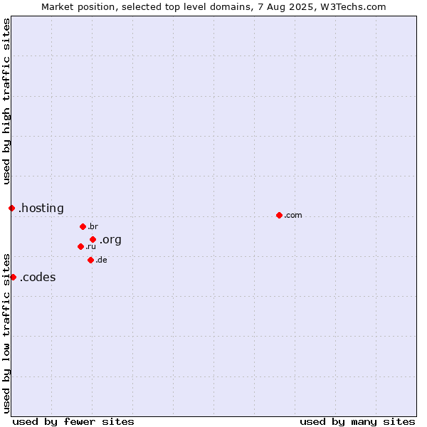 Market position of .org (Organizations) vs. .codes (Codes) vs. .hosting (Hosting)