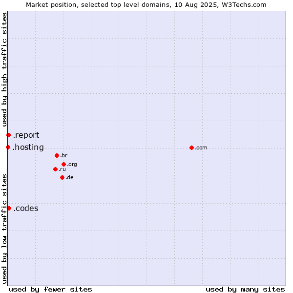 Market position of .codes (Codes) vs. .report (Report) vs. .hosting (Hosting)