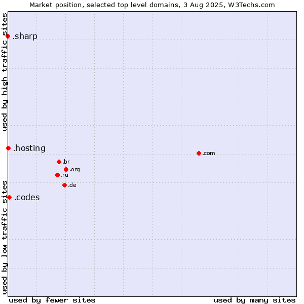 Market position of .codes (Codes) vs. .hosting (Hosting) vs. .sharp (Sharp brand)