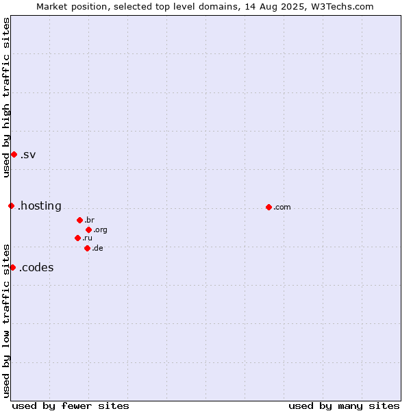 Market position of .sv (El Salvador) vs. .codes (Codes) vs. .hosting (Hosting)