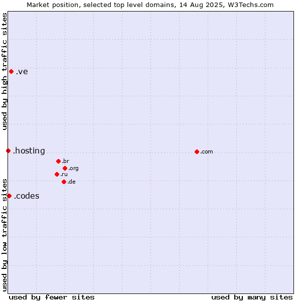 Market position of .ve (Venezuela) vs. .codes (Codes) vs. .hosting (Hosting)