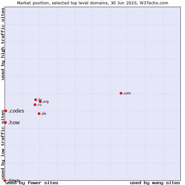 Market position of .codes (Codes) vs. .how (How) vs. .java (Java programming language)