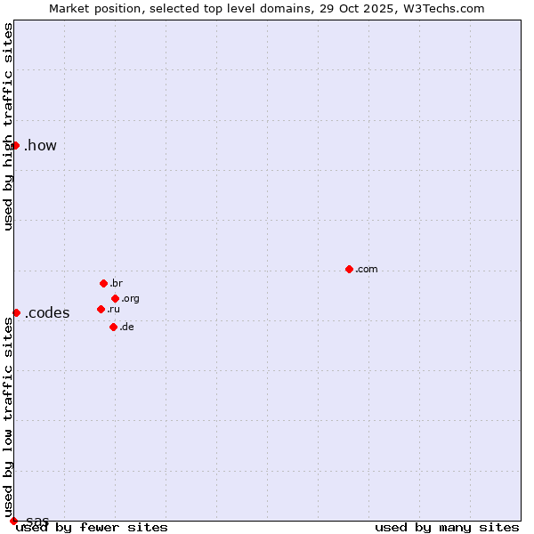 Market position of .codes (Codes) vs. .how (How) vs. .sas (SAS Institute brand)