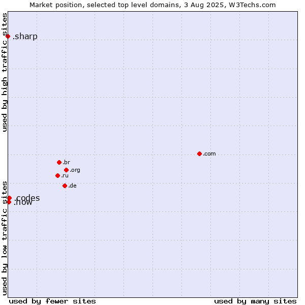 Market position of .codes (Codes) vs. .how (How) vs. .sharp (Sharp brand)
