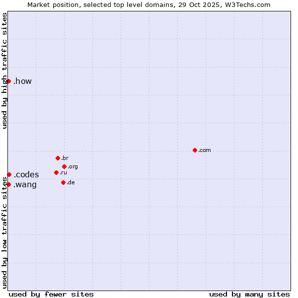 Market position of .codes (Codes) vs. .wang (Wăng, Chinese 网 for web) vs. .how (How)