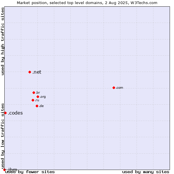 Market position of .net (Network providers) vs. .codes (Codes) vs. .ibm (IBM brand)