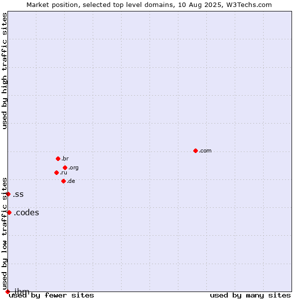 Market position of .codes (Codes) vs. .ss (South Sudan) vs. .ibm (IBM brand)