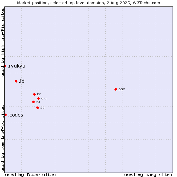 Market position of .id (Indonesia) vs. .codes (Codes) vs. .ryukyu (Ryukyu, region of Okinawa, Japan)