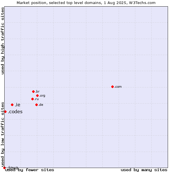 Market position of .ie (Ireland) vs. .codes (Codes) vs. .java (Java programming language)