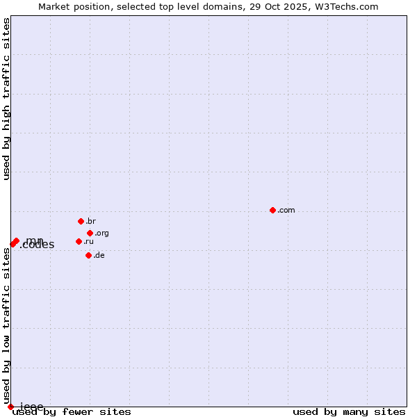 Market position of .mn (Mongolia) vs. .codes (Codes) vs. .ieee (IEEE (Institute of Electrical and Electronics Engineers) brand)