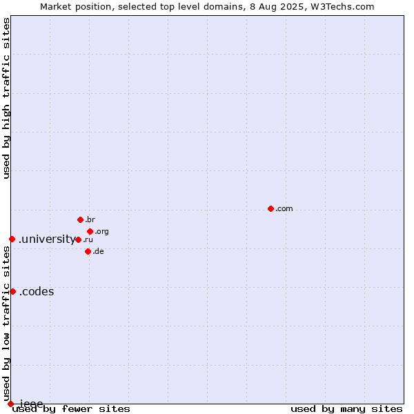 Market position of .codes (Codes) vs. .university (University) vs. .ieee (IEEE (Institute of Electrical and Electronics Engineers) brand)