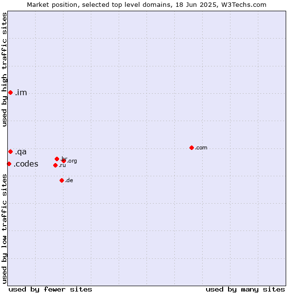 Market position of .im (Isle of Man) vs. .qa (Qatar) vs. .codes (Codes)