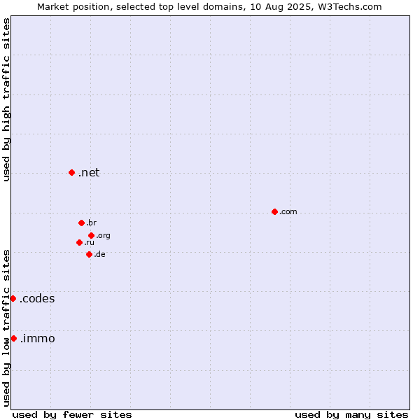 Market position of .net (Network providers) vs. .immo (Immobilier, French for real estate) vs. .codes (Codes)