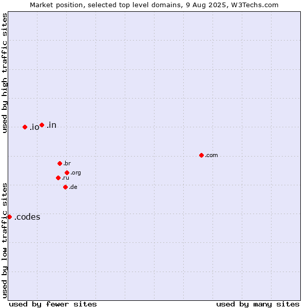 Market position of .in (India) vs. .io (British Indian Ocean Territory) vs. .codes (Codes)