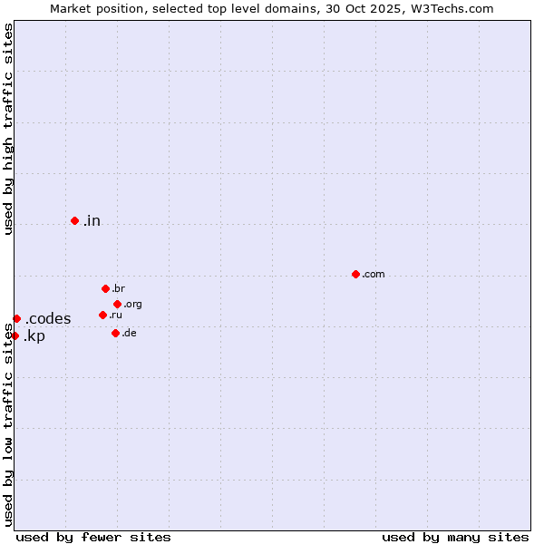 Market position of .in (India) vs. .codes (Codes) vs. .kp (North Korea)