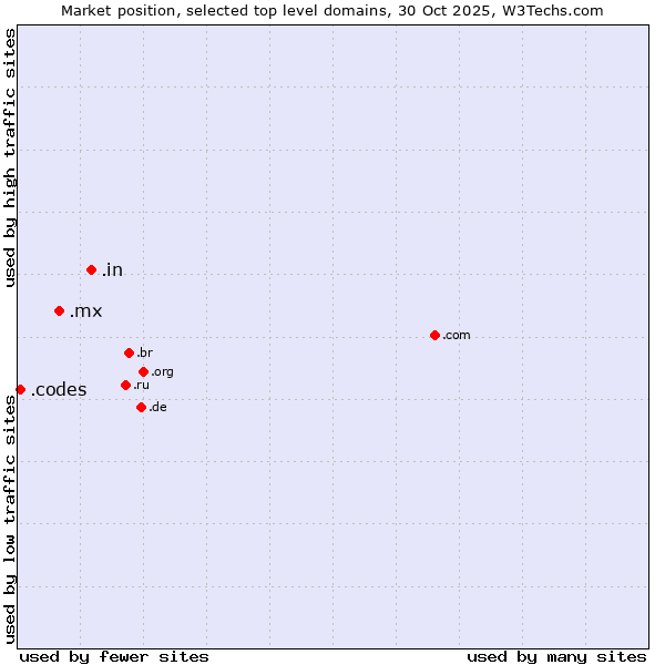 Market position of .in (India) vs. .mx (Mexico) vs. .codes (Codes)