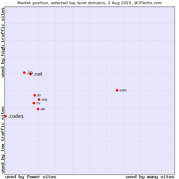 Market position of .net (Network providers) vs. .in (India) vs. .codes (Codes)