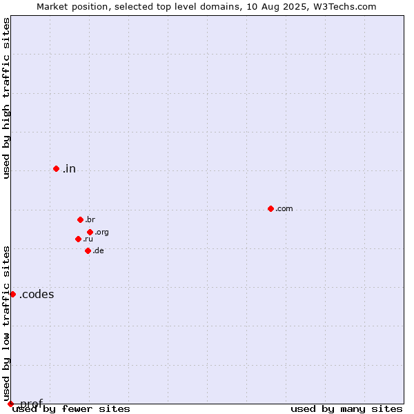 Market position of .in (India) vs. .codes (Codes) vs. .prof (Short for professor)