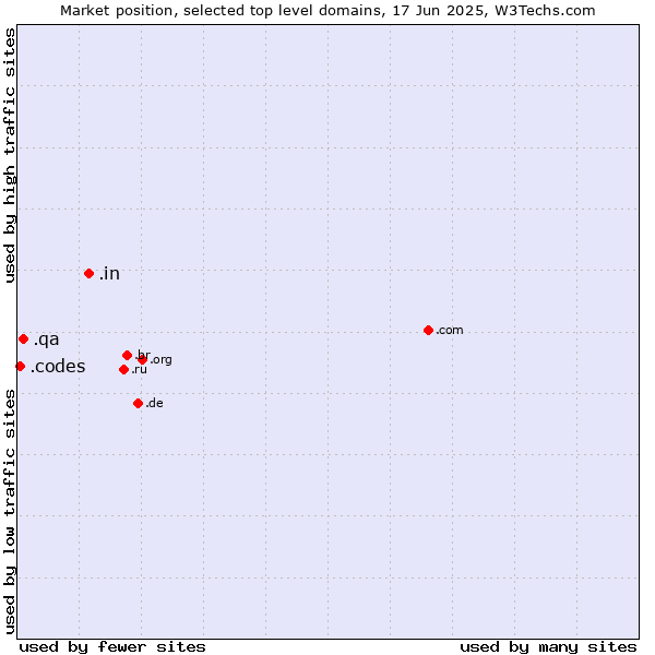 Market position of .in (India) vs. .qa (Qatar) vs. .codes (Codes)