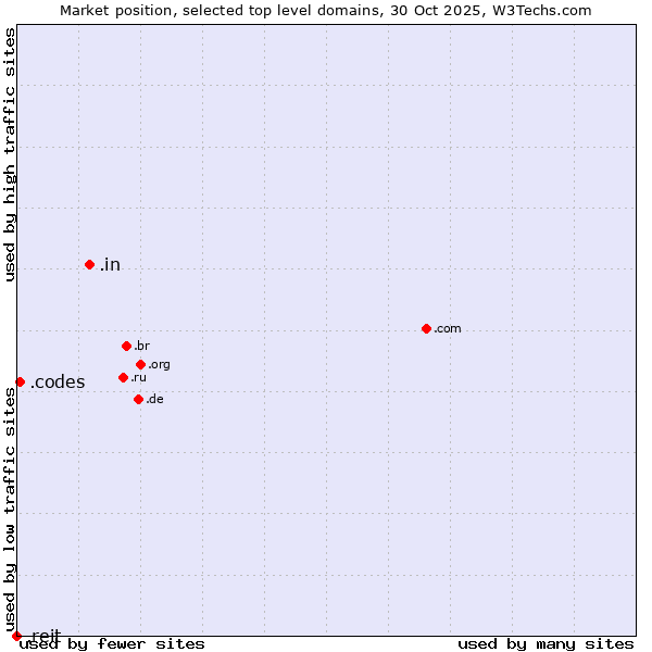 Market position of .in (India) vs. .codes (Codes) vs. .reit (Real Estate Investment Trusts)