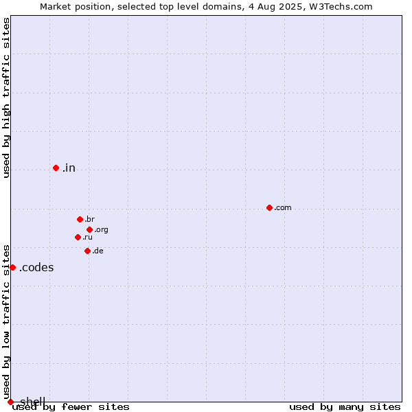 Market position of .in (India) vs. .codes (Codes) vs. .shell (Shell brand)
