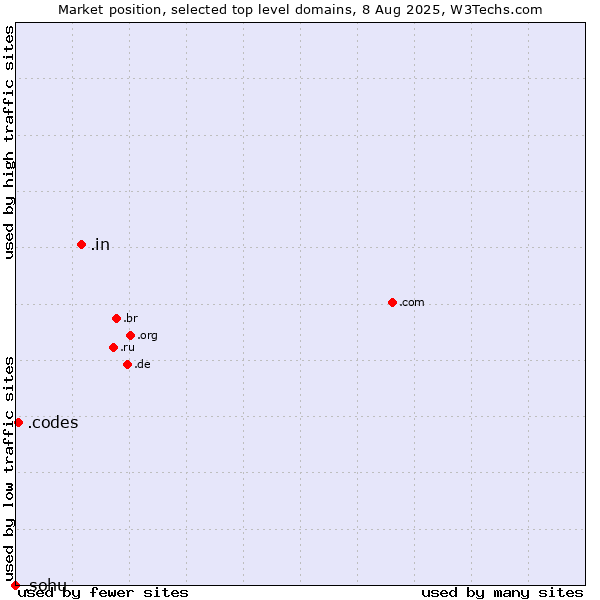 Market position of .in (India) vs. .codes (Codes) vs. .sohu (Sohu brand)