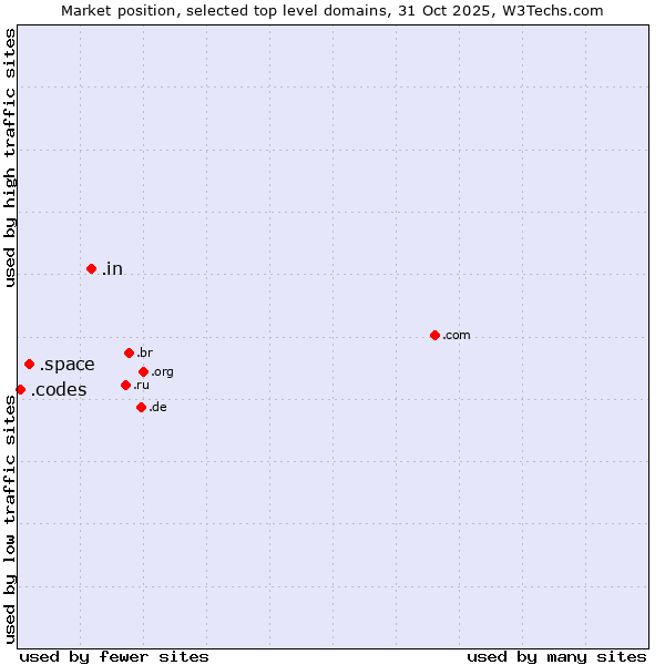 Market position of .in (India) vs. .space (Space) vs. .codes (Codes)