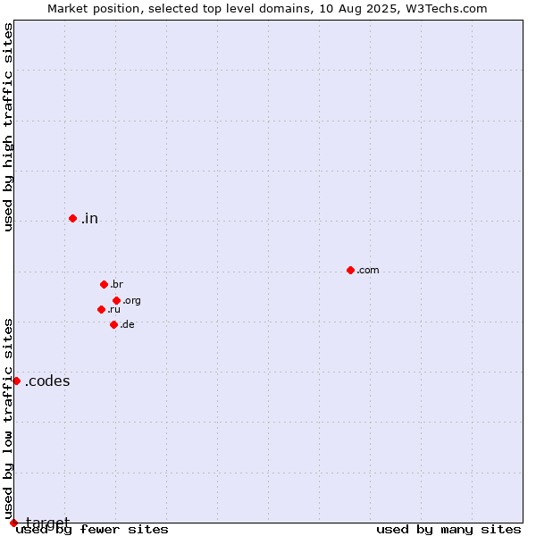 Market position of .in (India) vs. .codes (Codes) vs. .target (Target brand)