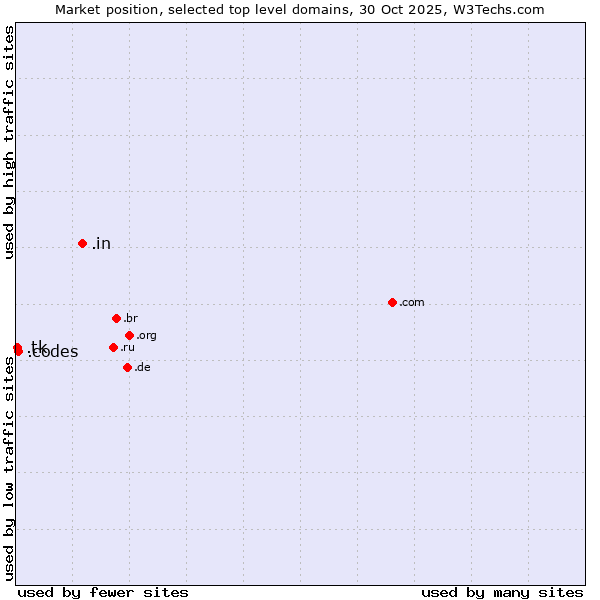 Market position of .in (India) vs. .codes (Codes) vs. .tk (Tokelau)