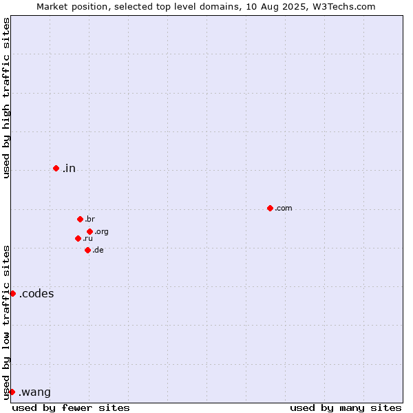 Market position of .in (India) vs. .codes (Codes) vs. .wang (Wăng, Chinese 网 for web)