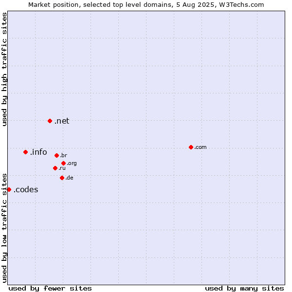 Market position of .net (Network providers) vs. .info (Information) vs. .codes (Codes)