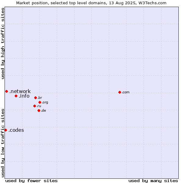 Market position of .info (Information) vs. .network (Network) vs. .codes (Codes)
