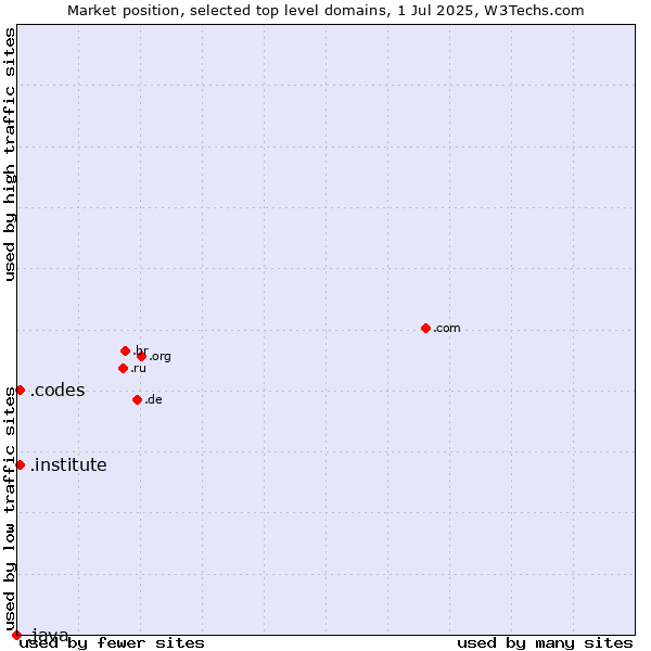 Market position of .institute (Institute) vs. .codes (Codes) vs. .java (Java programming language)
