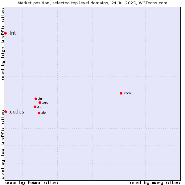 Market position of .codes (Codes) vs. .int (International government treaties)