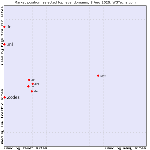 Market position of .codes (Codes) vs. .ml (Mali) vs. .int (International government treaties)
