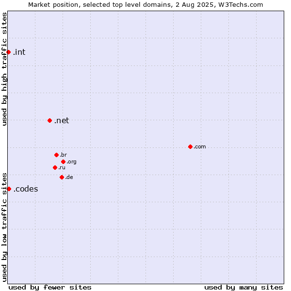 Market position of .net (Network providers) vs. .codes (Codes) vs. .int (International government treaties)