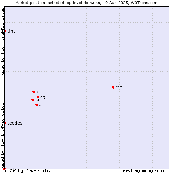 Market position of .codes (Codes) vs. .int (International government treaties) vs. .sas (SAS Institute brand)