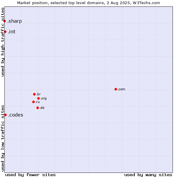 Market position of .codes (Codes) vs. .int (International government treaties) vs. .sharp (Sharp brand)