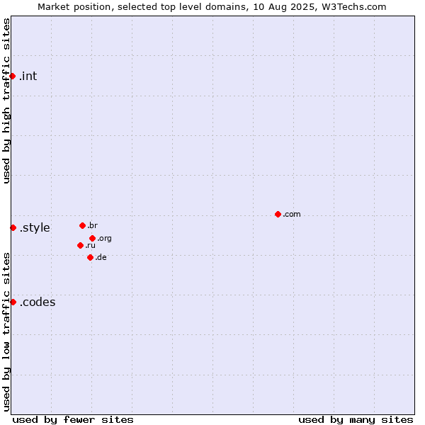Market position of .style (Style) vs. .codes (Codes) vs. .int (International government treaties)